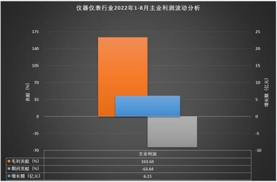 1-8月仪器仪表行业主营业务收入达5799.80亿元 市场增长与销售趋势分析